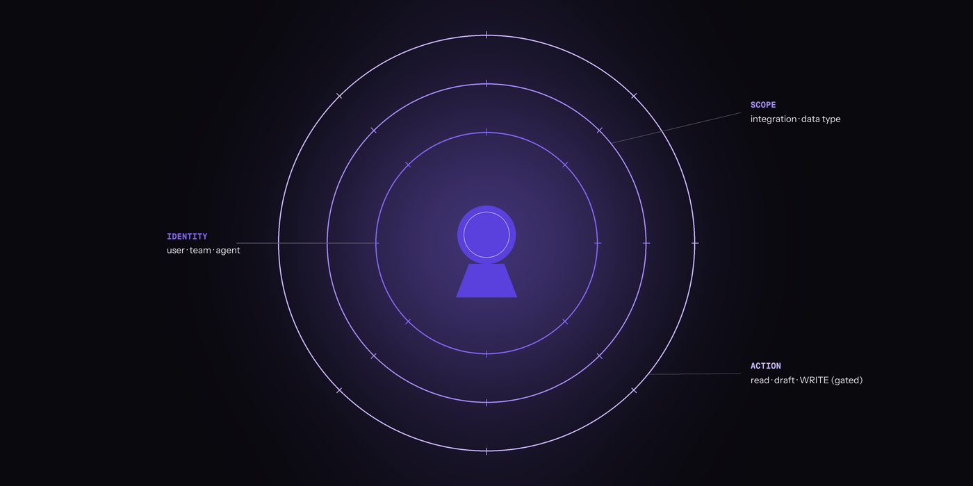 Agent IAM scope rings