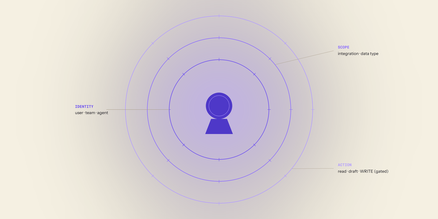 Agent IAM scope rings